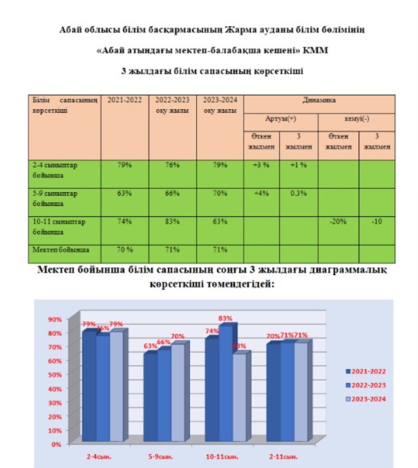 Білім сапасы 3 жыл